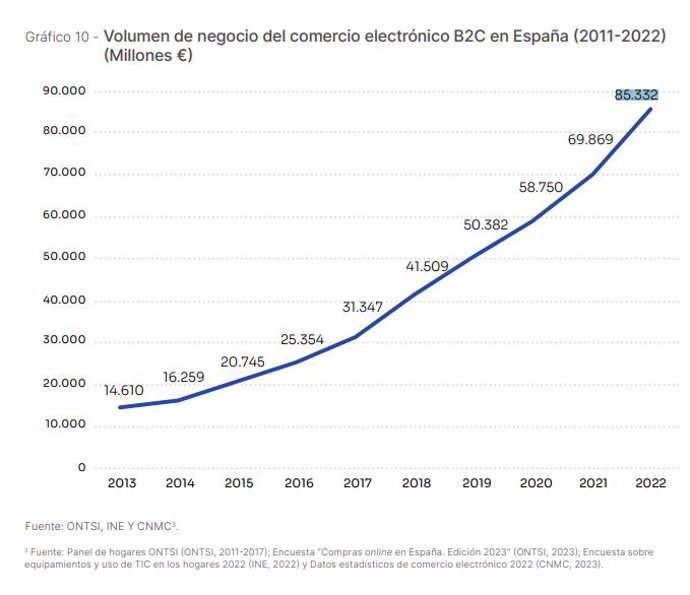 Archivo - Gráfico del volumen de gasto en comercio electrónico del estudio 'Compras online en España' del Observatorio Nacional de Tecnología y Sociedad (Ontsi) en colaboración con el grupo Oesía