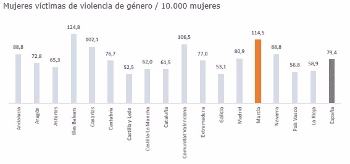 Murcia tiene la segunda mayor tasa de víctimas de violencia de género por CCAA y las denuncias crecen un 12,6% en 2023