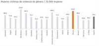 Murcia tiene la segunda mayor tasa de víctimas de violencia de género por CCAA y las denuncias crecen un 12,6% en 2023