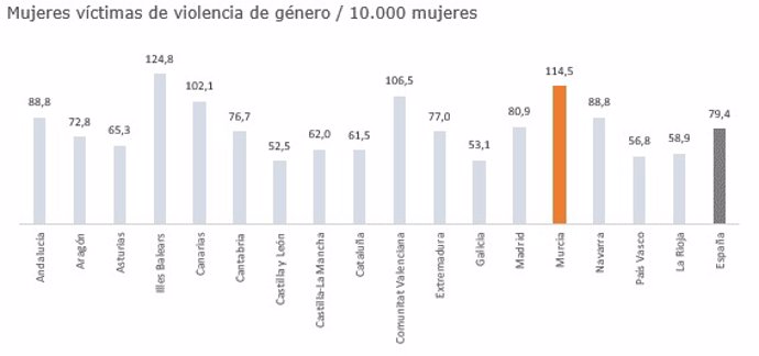 Gráfica que muestra la tasa de víctimas de violencia de género por cada 10.000 mujeres en cada comunidad autónoma