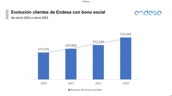 Hasta 575.004 familias se benefician del bono social de Endesa, un 21,7% más que en 2022.
