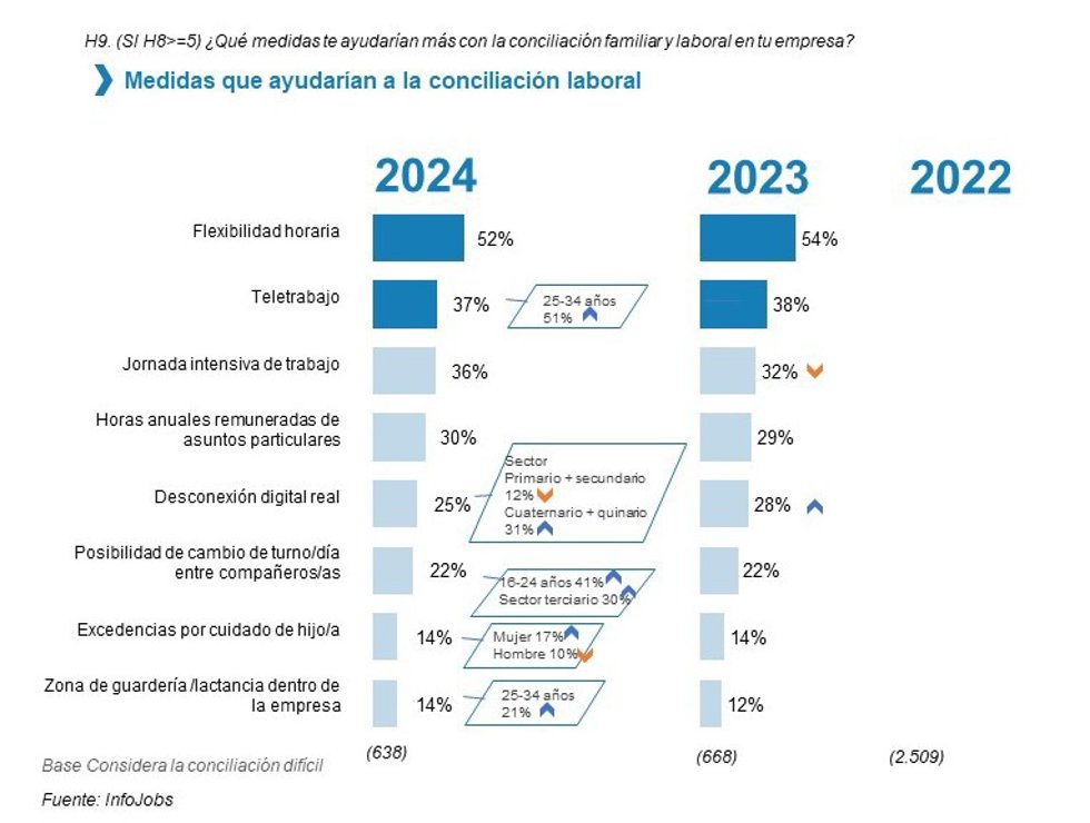 Infografía sobre medidas de conciliación.