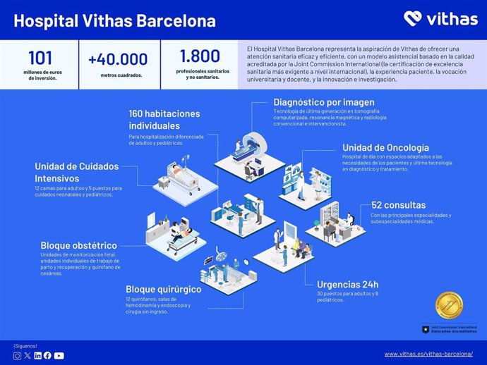 El nuevo Hospital Vithas Barcelona alcanza una inversión de 101 millones de euros