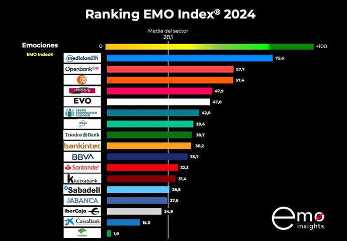 Ranking de vinculación con clientes de EMO Insights.