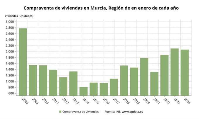 Evolución de la compraventa de viviendas en la Región de Murcia entre los meses de enero de 2008 y 2024
