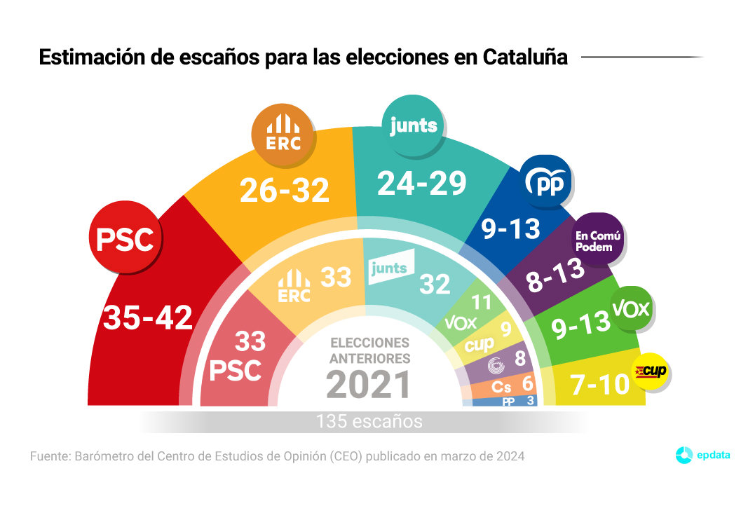 El PSC ganaría las elecciones al Parlament con 35-42 escaños y ERC ...