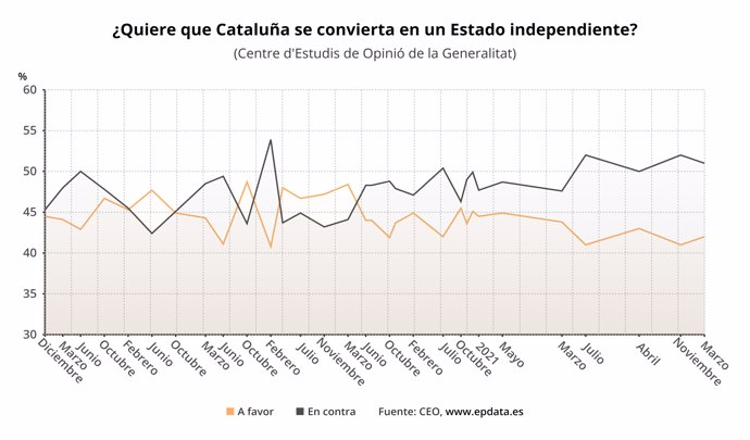 Posición de los catalanes respecto a la independencia