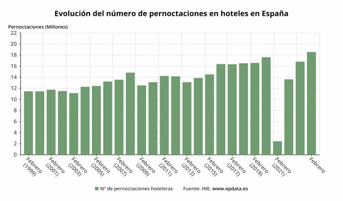 Evolución de las pernoctaciones hoteleras