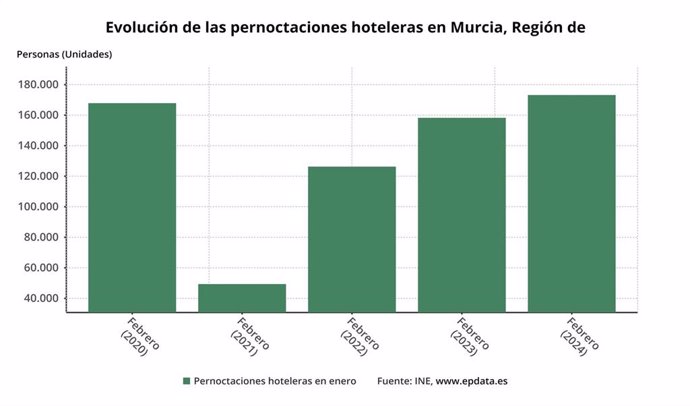 Evolución de las pernoctaciones hoteleras en la Región de Murcia