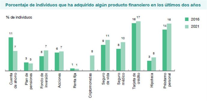 Las tarjetas de crédito y los préstamos personales son los productos financieros más adquiridos, según el Banco de España.