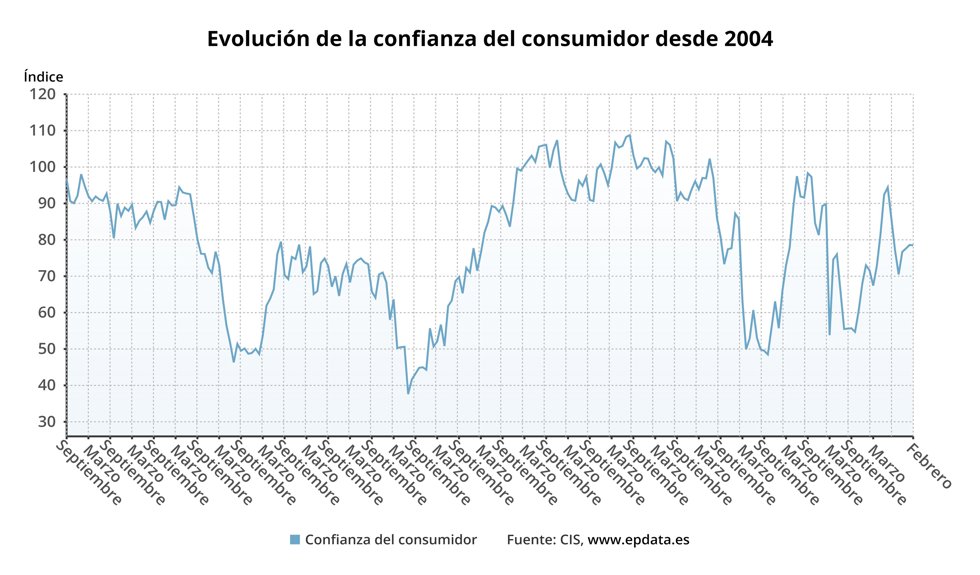 Evolución de la confianza del consumidor