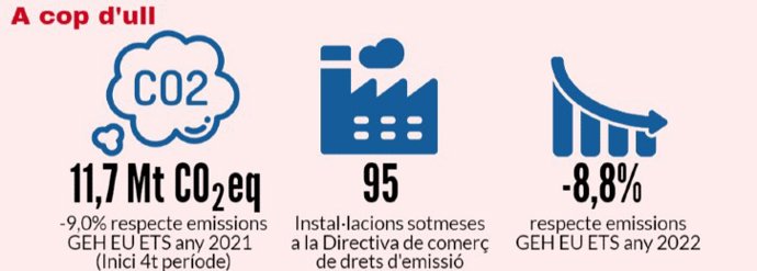 En Catalunya, las 95 instalaciones incluidas en el RCDE han emitido en total 11.690.176 toneladas de CO2-eq