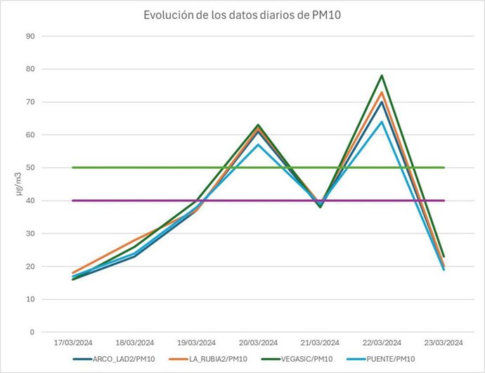 Gráfico sobre el episodio de contaminación por intrusión de masa de aire africano que afectaba a Valladolid.