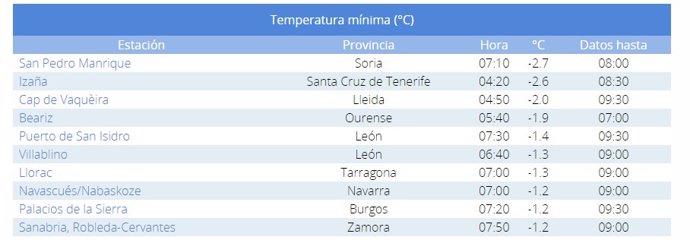 Archivo - Lista de las diez estaciones que han registrado las temperaturas más bajas de España este domingo.