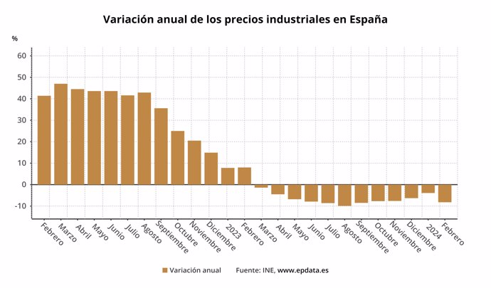 Variación anual de los precios industriales en España