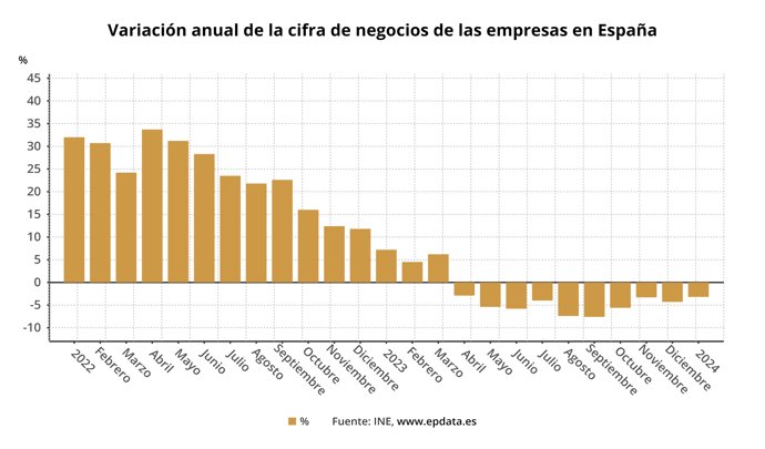 Cifra de negocios empresarial