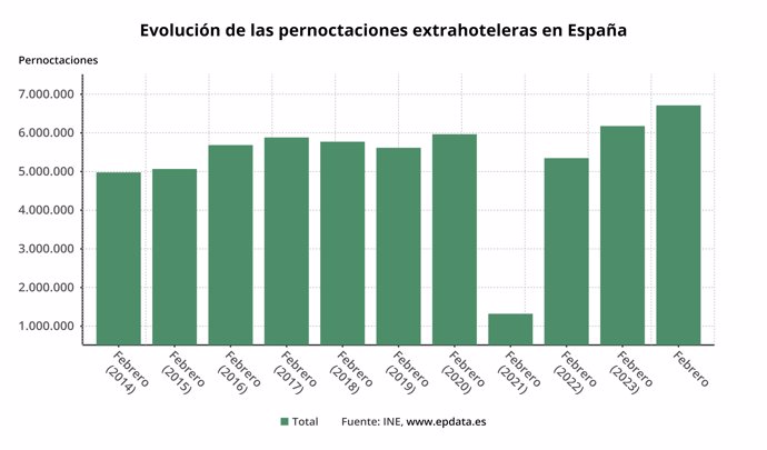 Evolución de las pernoctaciones extrahoteleras