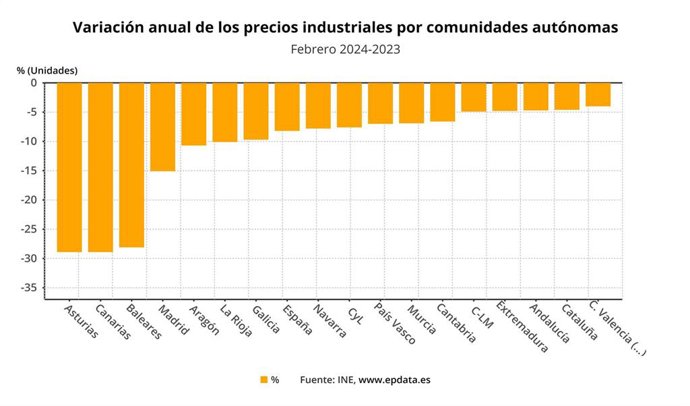Variación anual de los precios industriales por CCAA