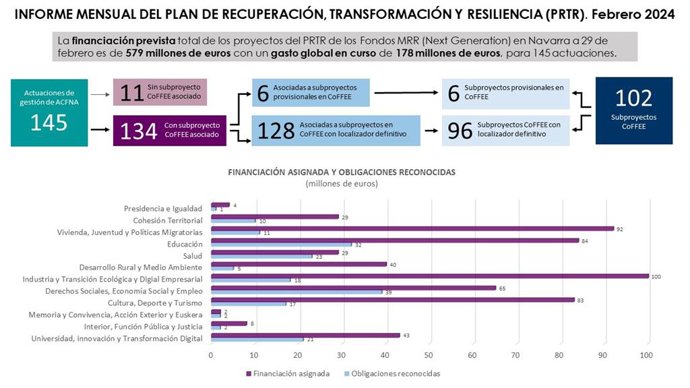 Informe mensual de los fondos Next Generation.