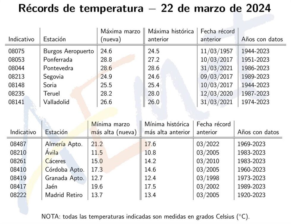Gráfico elaborado por la Aemet con los récords de máximas y mínimas registrados el viernes