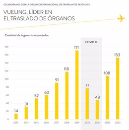 Número de órganos trasladados anualmente por Vueling desde 2013, cuando la aerolínea empezó a colaborar con la Organización Nacional de Trasplantes (ONT)