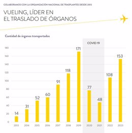 Nombre d'òrgans traslladats anualment per Vueling des del 2013