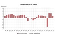 El INE confirma que el PIB creció un 2,5% en 2023 tras acelerar al 0,6% en el último trimestre