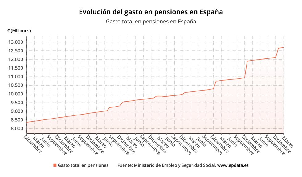 Evolución del gasto en pensiones