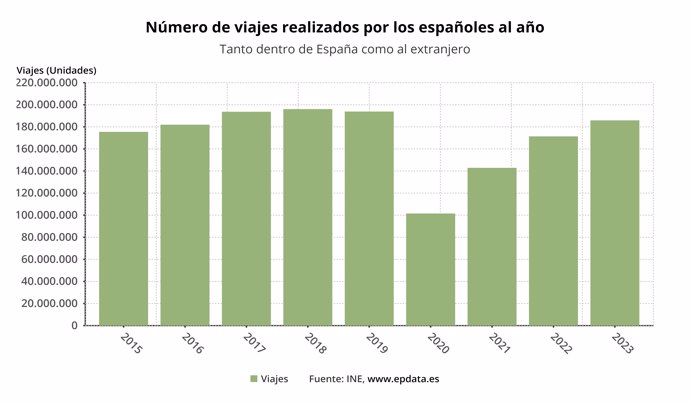 Número de viajes realizados por los españoles al año