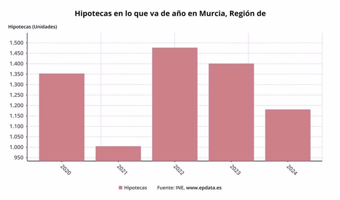 Hipotecas suscritas en lo que va de año en la Región de Murcia