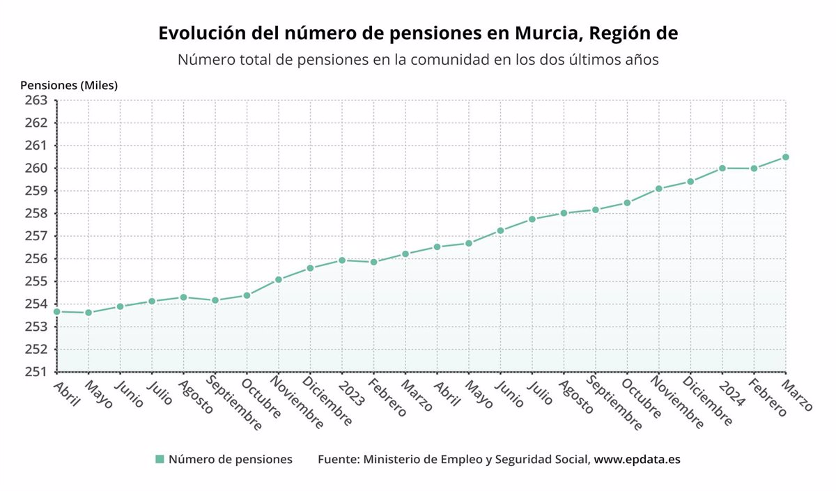 La pensión media en Murcia es de 1.109,36 euros en marzo, la tercera más baja del país