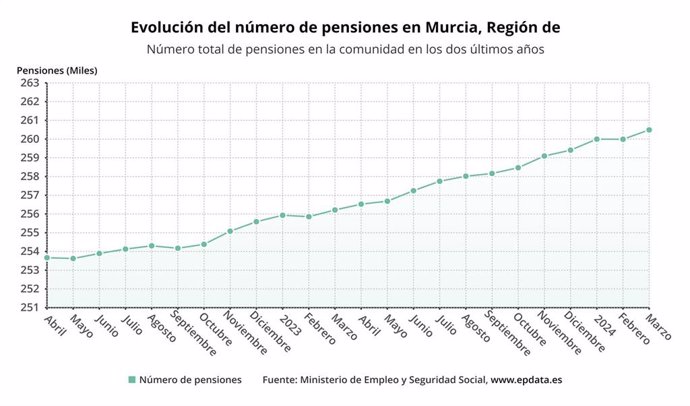 Gráfica que muestra la evolución del número de pensiones en la Región de Murcia