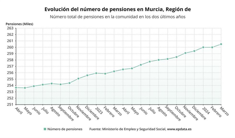 Gráfica que muestra la evolución del número de pensiones en la Región de Murcia