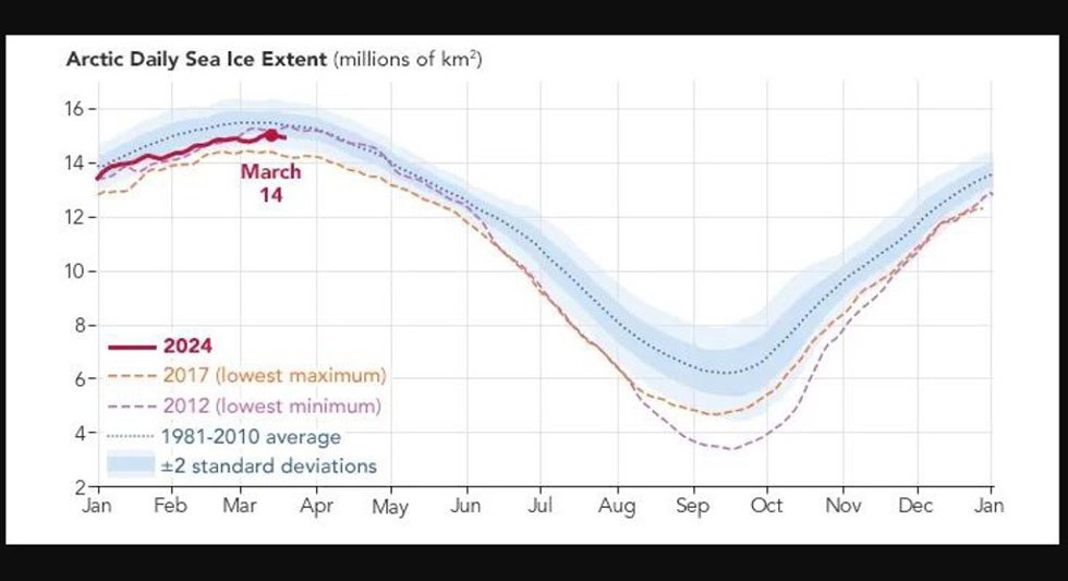 El hielo marino del Océano Ártico alcanzó su máximo anual el 14 de marzo, continuando la disminución a largo plazo del hielo en los polos.