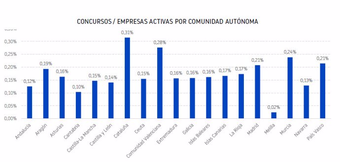 Los procedimientos concursales crecen un 1,4% en España, hasta los 7.373 en 2023, según Informa D&B.