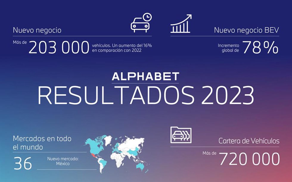 Resultados Alphabet 2023