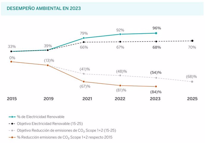 El 96% de la electricidad que consumió el Grupo BBVA en 2023 fue de origen renovable.