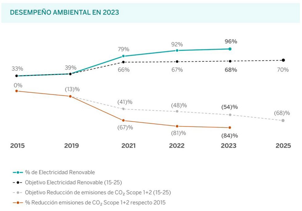 El 96% de la electricidad que consumió el Grupo BBVA en 2023 fue de origen renovable.