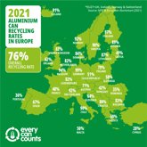 Foto: Aumenta al 76,1% la tasa de reciclaje de latas de bebidas en la UE durante 2021, cifra "récord" según un estudio