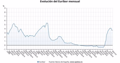 Finanzas