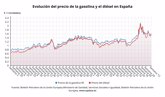 Foto: La gasolina toca máximos del año en plena Semana Santa, aunque llenar el depósito será más barato que en 2023