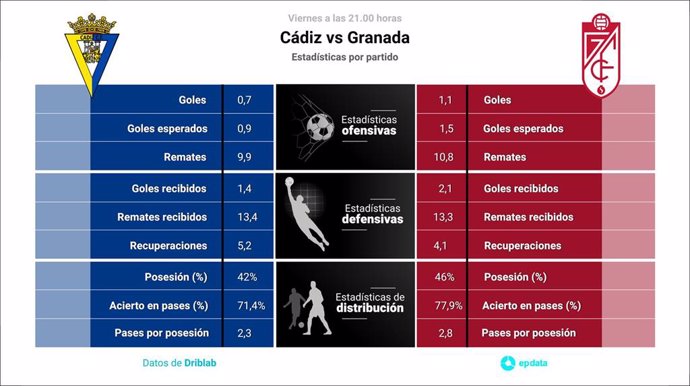 Estadísticas previa Cádiz vs Granada.