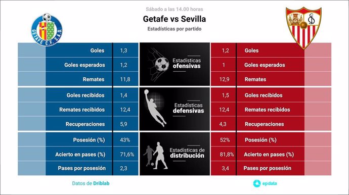 Estadísticas previa Getafe vs Sevilla.