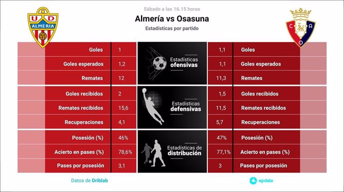 Estadísticas previa Almería vs Osasuna.