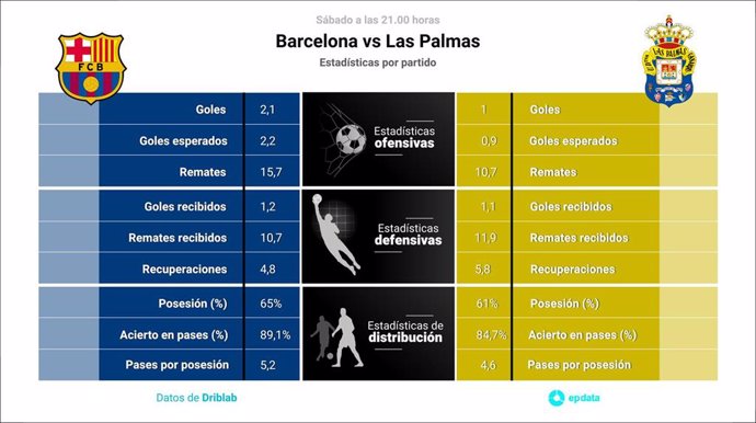 Estadísticas previa Barcelona vs Las Palmas.