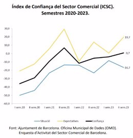 Enquesta d'activitat del sector comercial de Barcelona semestres 2020-2023, Oficina Municipal de Dades (OMD)