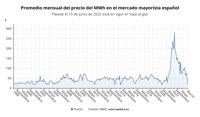 La luz cierra marzo a un precio medio de 20 euros/MWh, la mitad que en febrero y un 77% menos que hace un año