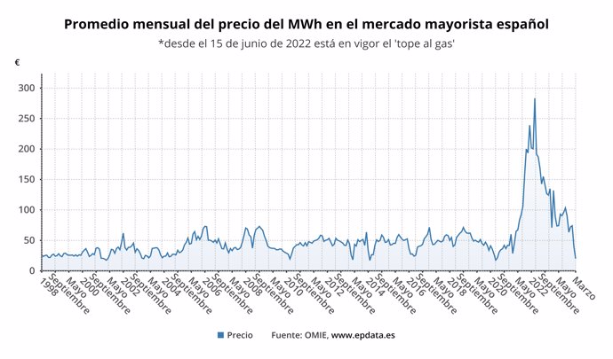 Evolución del precio promedio mensual de la luz