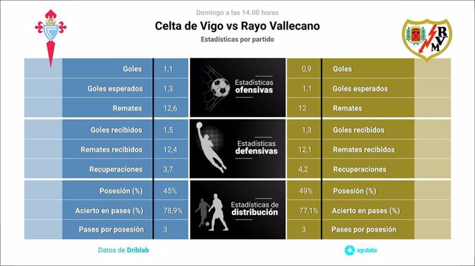 Estadísticas previa RC Celta vs Rayo Vallecano.