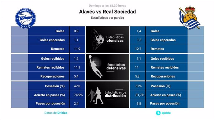 Estadísticas previa Alavés vs Real Sociedad.